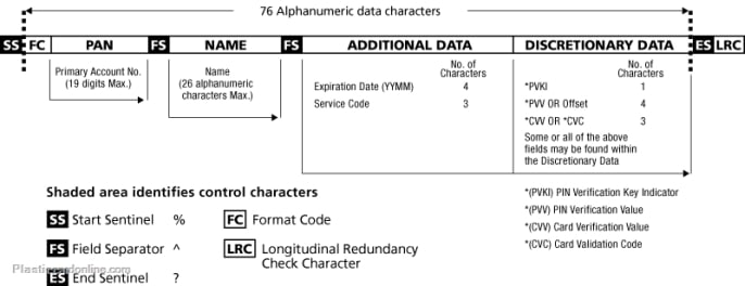 Magstrip card encoding track 1