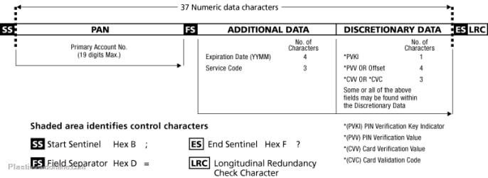 Magstrip card encoding track 2